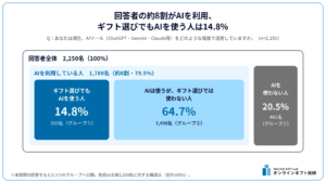 回答者の約8割がAIを利用、ギフト選びでもAIを使う人は14.8%