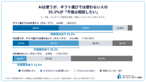 AIは使うが、ギフト選びでは使わない人の55.2%が「今後は相談したい」