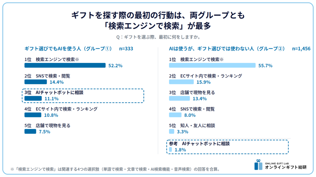 ギフトを探す際の最初の行動は、両グループとも「検索エンジンで検索」が最多。