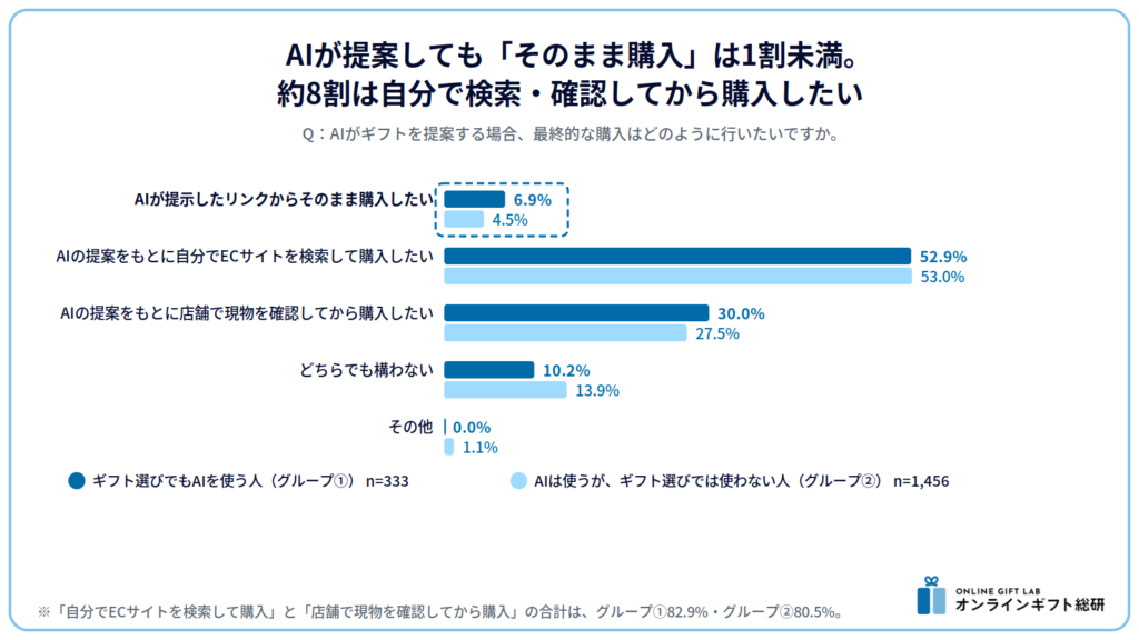 AIが提案しても「そのまま購入」は1割未満。約8割は自分で検索・確認してから購入したい
