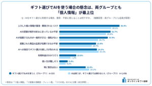 ギフト選びでAIを使う場合の懸念は、両グループとも「個人情報」が最上位