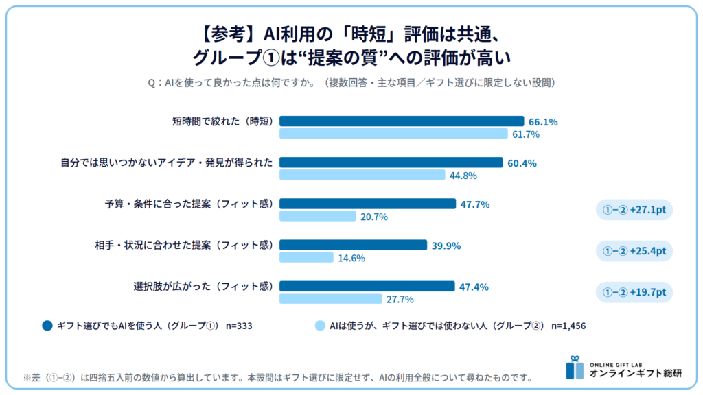 【参考】AI利用の「時短」評価は共通、グループ①は”提案の質”への評価が高い