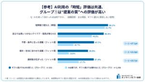 【参考】AI利用の「時短」評価は共通、グループ①は”提案の質”への評価が高い